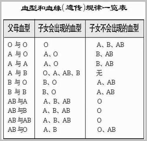 血型遗传规律表